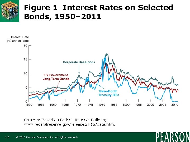 Figure 1 Interest Rates on Selected Bonds, 1950– 2011 Sources: Based on Federal Reserve