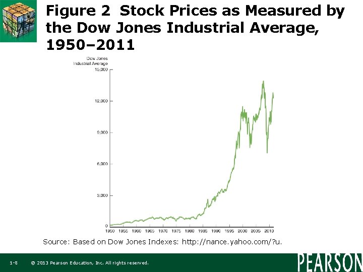 Figure 2 Stock Prices as Measured by the Dow Jones Industrial Average, 1950– 2011