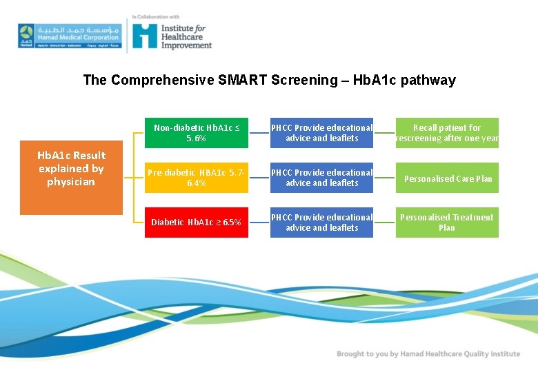 The Comprehensive SMART Screening – Hb. A 1 c pathway Hb. A 1 c