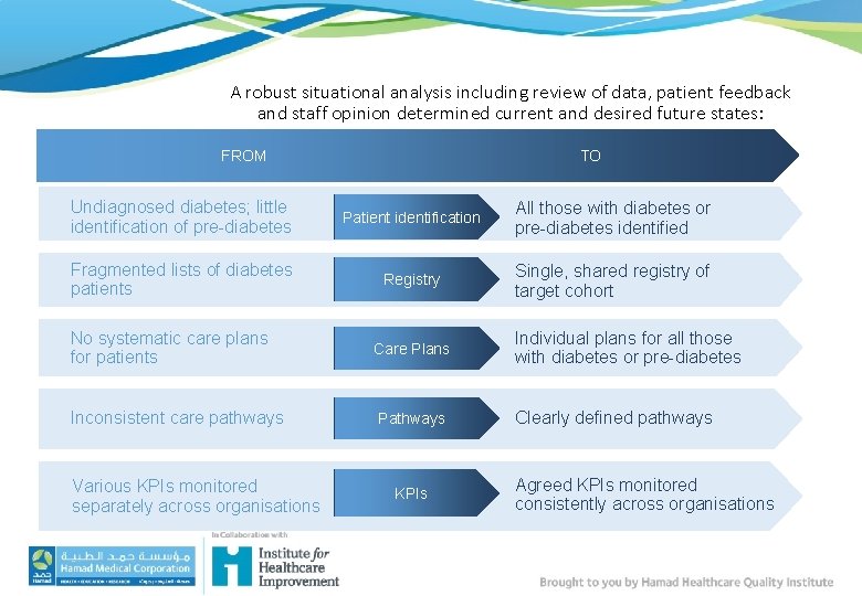 A robust situational analysis including review of data, patient feedback and staff opinion determined