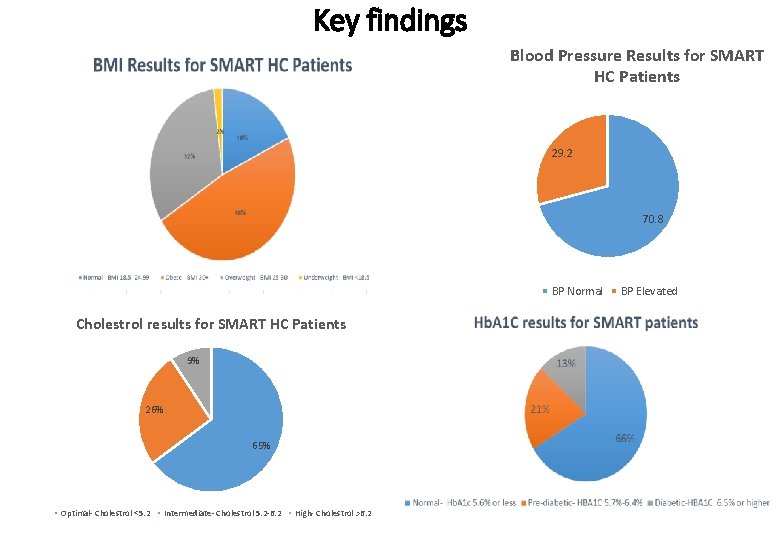 Key findings Blood Pressure Results for SMART HC Patients 29. 2 70. 8 BP