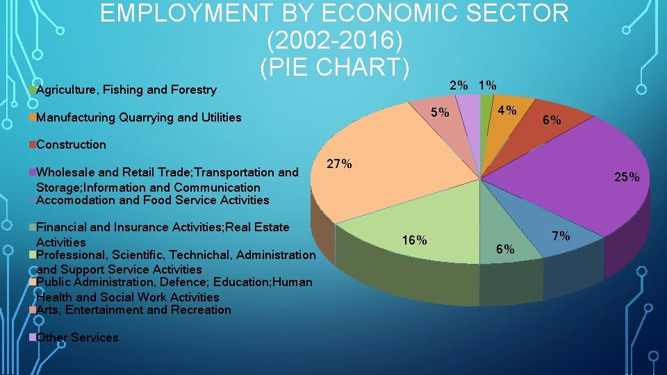 EMPLOYMENT BY ECONOMIC SECTOR (2002 -2016) (PIE CHART) 2% 1% Agriculture, Fishing and Forestry