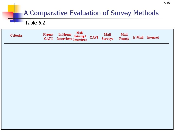 6 -16 A Comparative Evaluation of Survey Methods Table 6. 2 Criteria Phone/ CATI