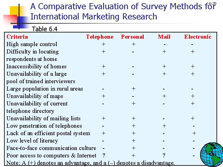 A Comparative Evaluation of Survey Methods for International Marketing Research 6 -29 Table 6.