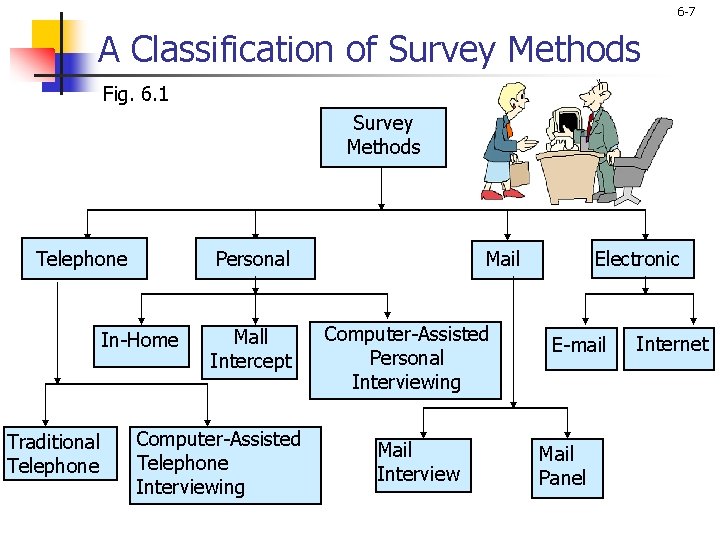 6 -7 A Classification of Survey Methods Fig. 6. 1 Survey Methods Telephone Personal