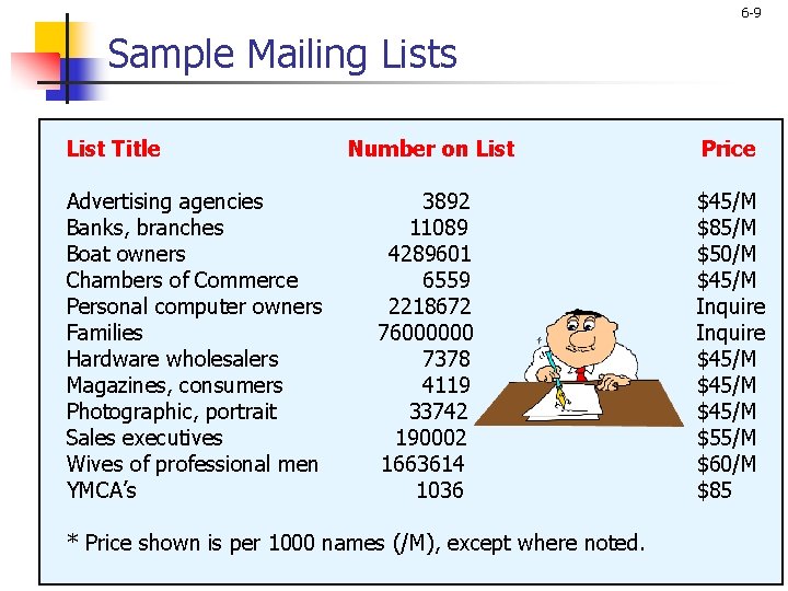 6 -9 Sample Mailing Lists List Title Number on List Advertising agencies 3892 Banks,