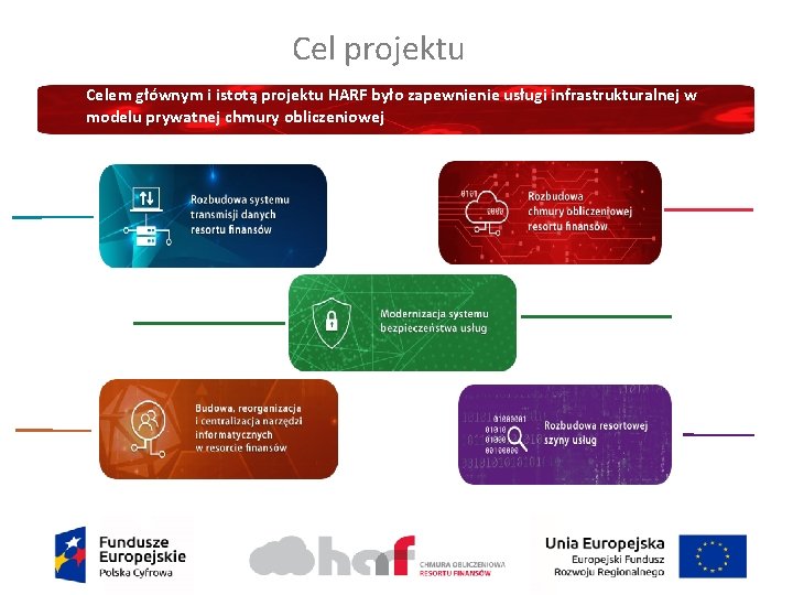 Cel projektu Celem głównym i istotą projektu HARF było zapewnienie usługi infrastrukturalnej w modelu