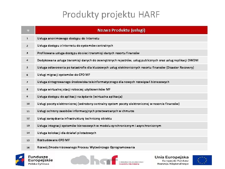 Produkty projektu HARF Nazwa Produktu (usługi) Lp 1 Usługa anonimowego dostępu do Internetu 2