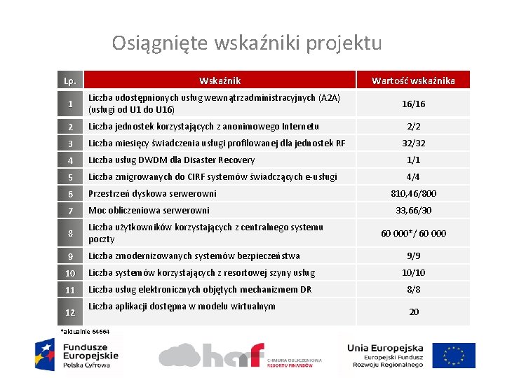 Osiągnięte wskaźniki projektu Lp. Wskaźnik Wartość wskaźnika 1 Liczba udostępnionych usług wewnątrzadministracyjnych (A 2