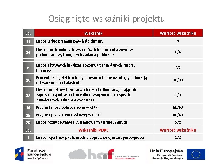 Osiągnięte wskaźniki projektu Lp. Wskaźnik 13 Liczba Usług przeniesionych do chmury 14 Liczba uruchomionych