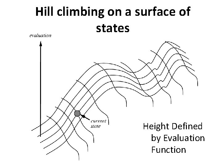 Hill climbing on a surface of states Height Defined by Evaluation Function 