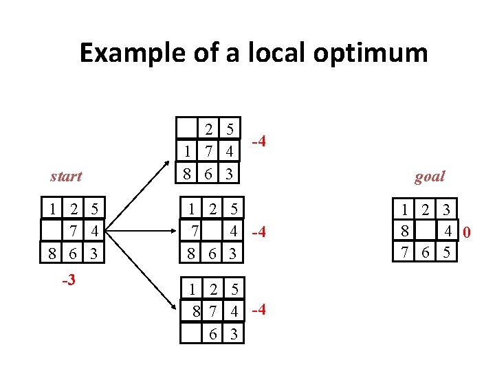Example of a local optimum start 2 5 1 7 4 8 6 3