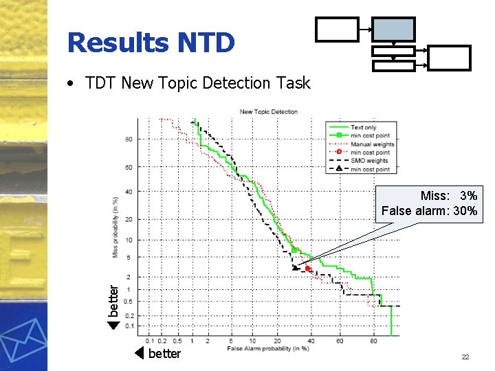 Results NTD • TDT New Topic Detection Task better Miss: 3% False alarm: 30%