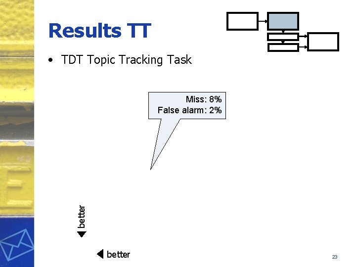 Results TT • TDT Topic Tracking Task better Miss: 8% False alarm: 2% better