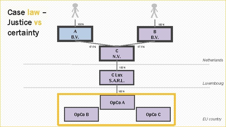 Case law – Justice vs certainty 100% A B. V. B B. V. 47,