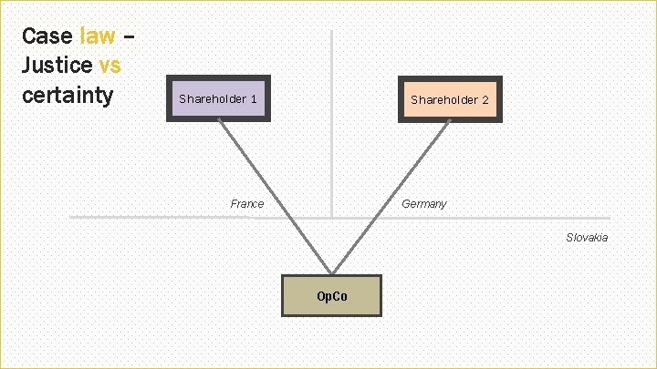 Case law – Justice vs certainty Shareholder 1 Shareholder 2 France Germany Slovakia Op.