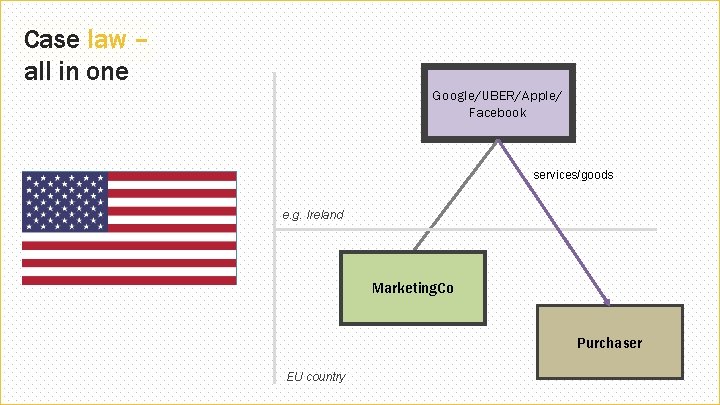 Case law – all in one Google/UBER/Apple/ Facebook services/goods e. g. Ireland Marketing. Co