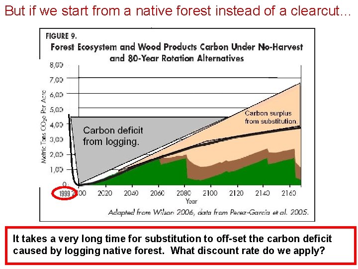 But if we start from a native forest instead of a clearcut… It takes