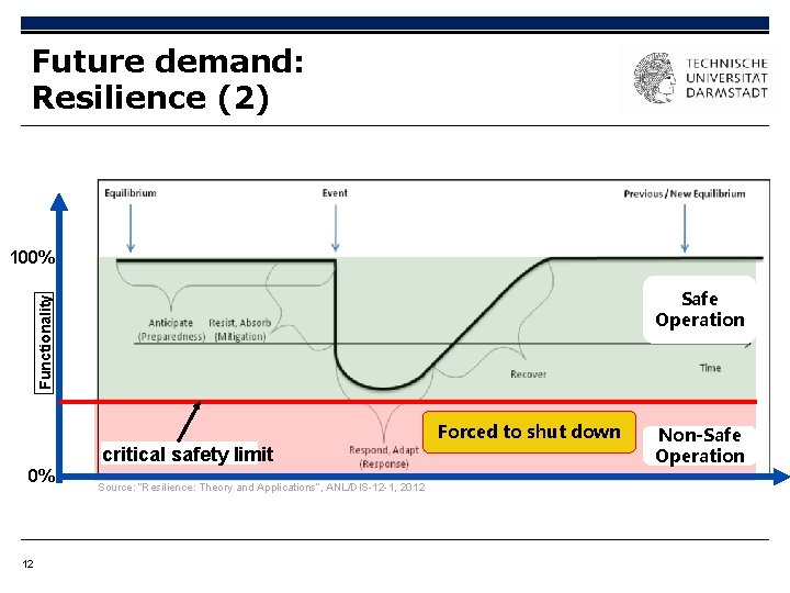 Future demand: Resilience (2) 100% Functionality Safe Operation Forced to shut down critical safety