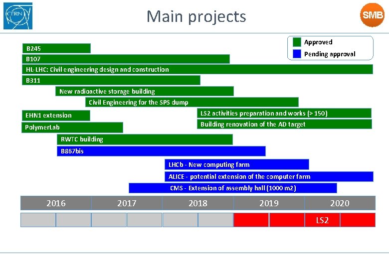 Main projects SMB Approved B 245 Pending approval B 107 HL-LHC: Civil engineering design