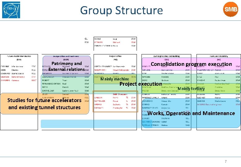 Group Structure Patrimony and External relations SMB Consolidation program execution Mainly machine Project execution