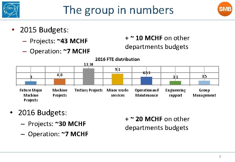 The group in numbers • 2015 Budgets: + ~ 10 MCHF on other departments