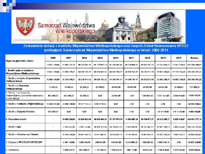 Zestawienie dotacji z budżetu Województwa Wielkopolskiego oraz innych źródeł finansowania SPZOZ podległych Samorządowi Województwa