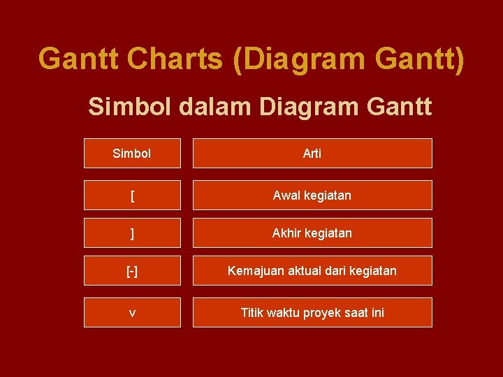 Gantt Charts (Diagram Gantt) Simbol dalam Diagram Gantt Simbol Arti [ Awal kegiatan ]