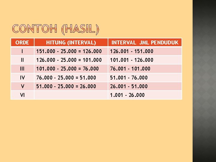ORDE HITUNG (INTERVAL) INTERVAL JML PENDUDUK I 151. 000 - 25. 000 = 126.