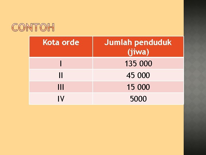 Kota orde I II IV Jumlah penduduk (jiwa) 135 000 45 000 15 000