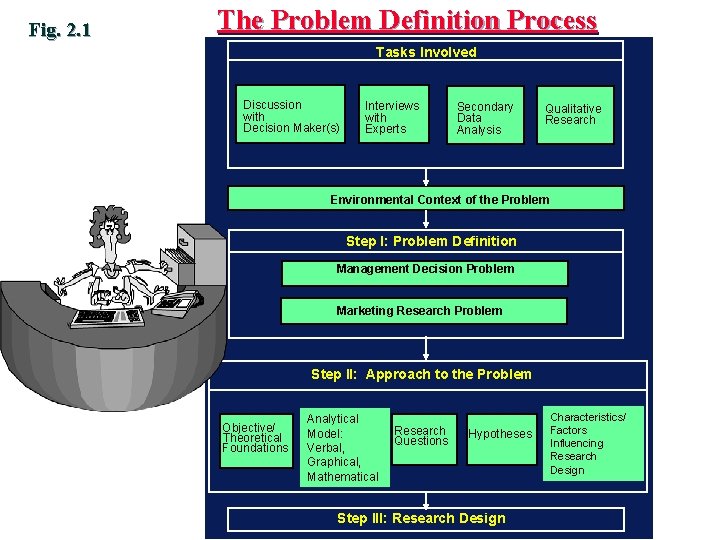 Fig. 2. 1 The Problem Definition Process Tasks Involved Discussion with Decision Maker(s) Interviews