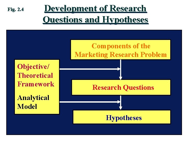 Fig. 2. 4 Development of Research Questions and Hypotheses Components of the Marketing Research
