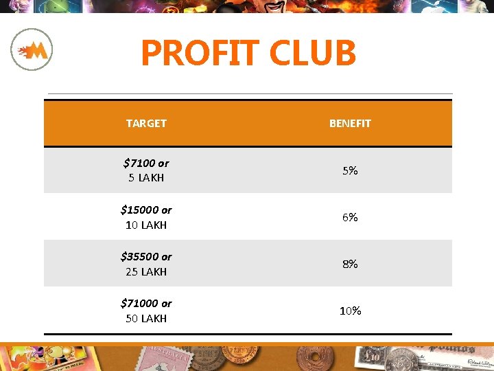 PROFIT CLUB TARGET BENEFIT $7100 or 5 LAKH 5% $15000 or 10 LAKH 6%