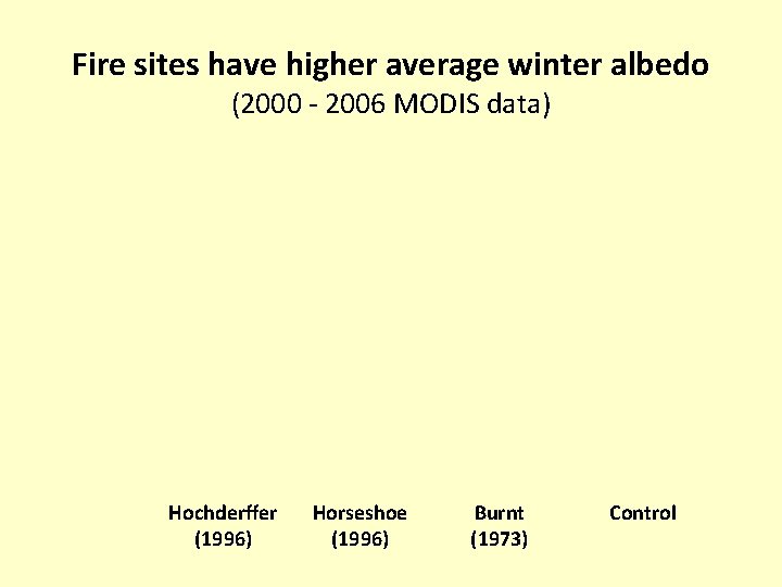 Fire sites have higher average winter albedo (2000 - 2006 MODIS data) Hochderffer (1996)