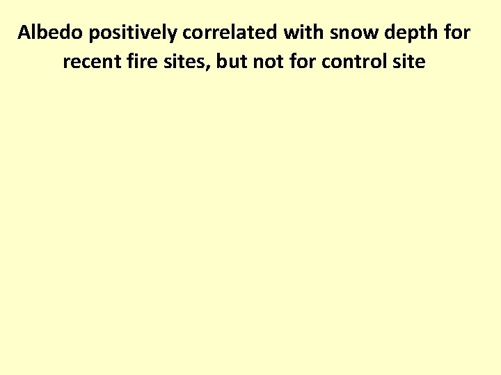Albedo positively correlated with snow depth for recent fire sites, but not for control