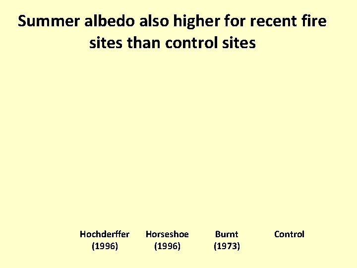 Summer albedo also higher for recent fire sites than control sites Hochderffer (1996) Horseshoe