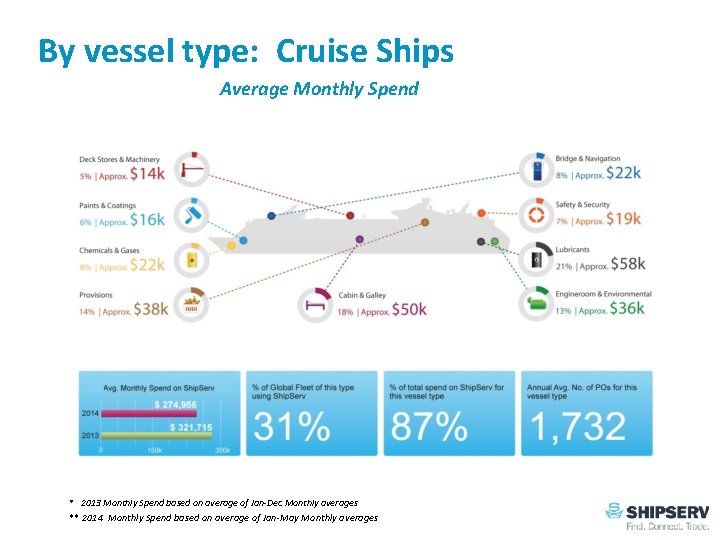 By vessel type: Cruise Ships Average Monthly Spend * 2013 Monthly Spend based on
