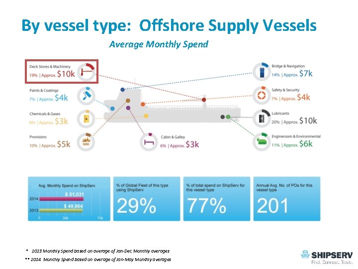 By vessel type: Offshore Supply Vessels Average Monthly Spend * 2013 Monthly Spend based