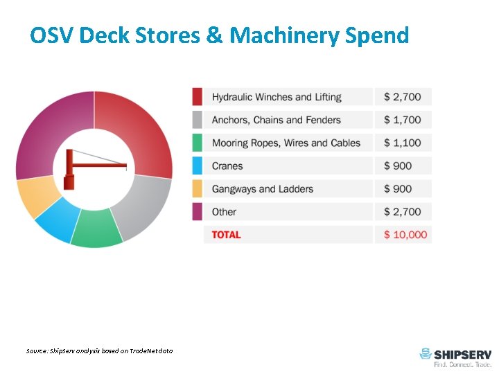 OSV Deck Stores & Machinery Spend Source: Ship. Serv analysis based on Trade. Net
