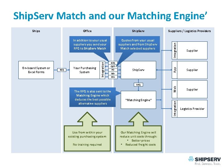 Ship. Serv Match and our Matching Engine’ REQ Your Purchasing System Quotes from your