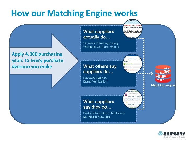 How our Matching Engine works Apply 4, 000 purchasing years to every purchase decision