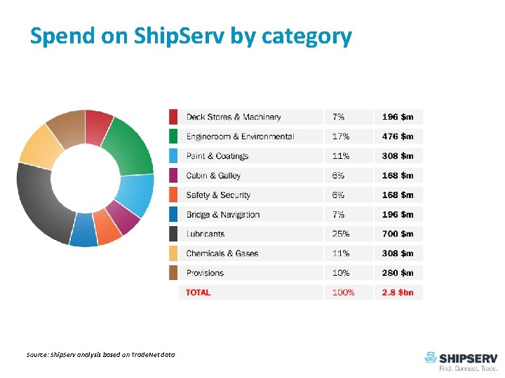 Spend on Ship. Serv by category Source: Ship. Serv analysis based on Trade. Net