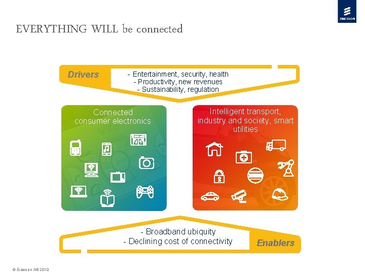 EVERYTHING WILL be connected Drivers - Entertainment, security, health - Productivity, new revenues -