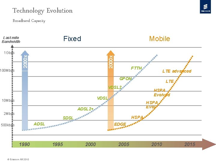 Technology Evolution Broadband Capacity Fixed Last mile Bandwidth Mobile 2000 x 1 Gbps FTTH