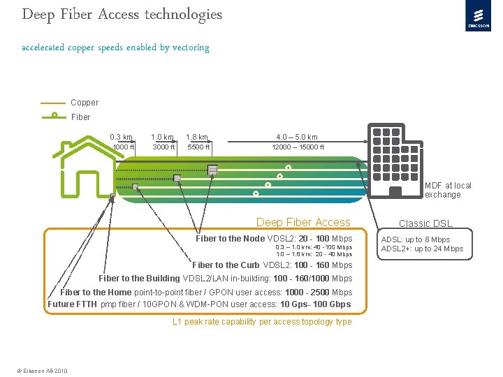 Deep Fiber Access technologies accelerated copper speeds enabled by vectoring Copper Fiber 0. 3