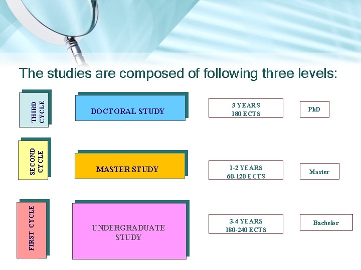 FIRST CYCLE SECOND CYCLE THIRD CYCLE The studies are composed of following three levels: