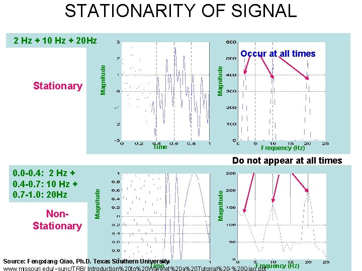 STATIONARITY OF SIGNAL 2 Hz + 10 Hz + 20 Hz Magnitude Stationary Magnitude