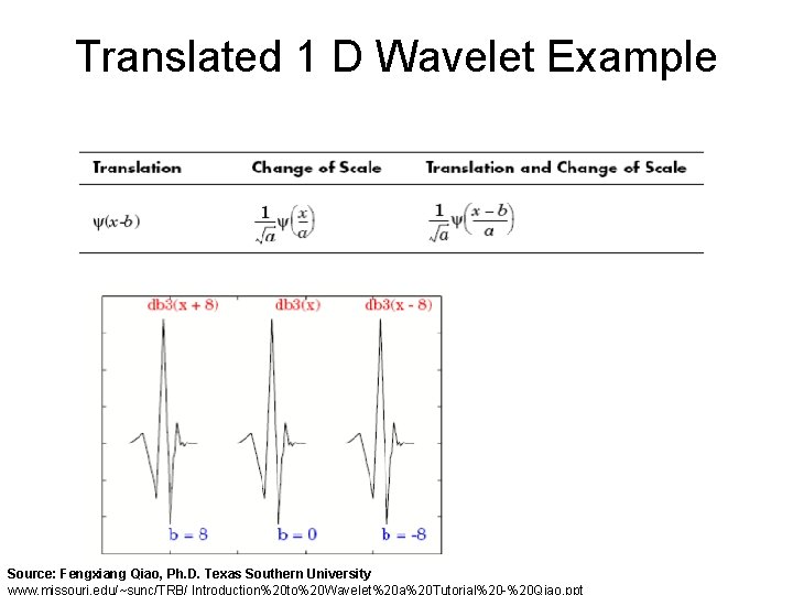 Translated 1 D Wavelet Example Source: Fengxiang Qiao, Ph. D. Texas Southern University www.