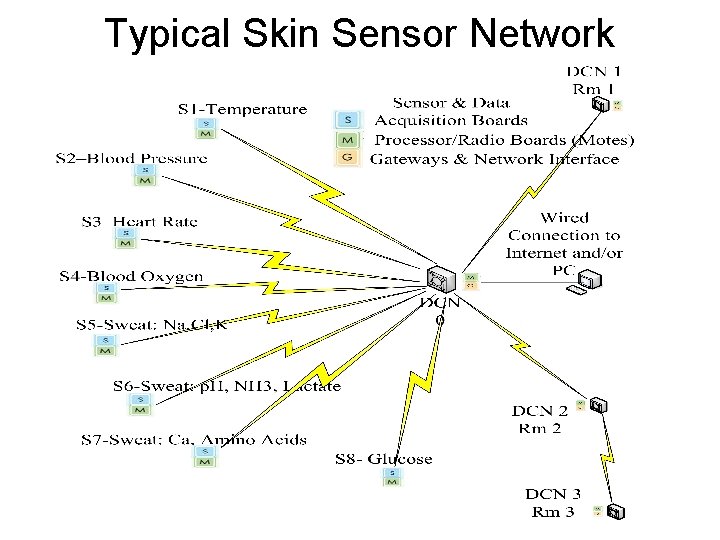 Typical Skin Sensor Network 