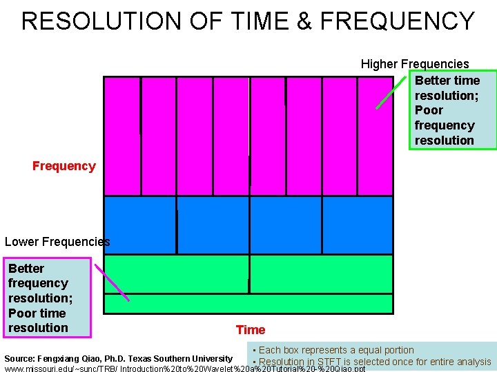 RESOLUTION OF TIME & FREQUENCY Higher Frequencies Better time resolution; Poor frequency resolution Frequency